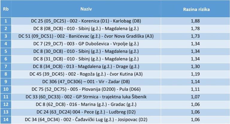 Crne Točke Na Prometnicama U Hrvatskoj I Njihova Sanacija: Trenutno Su ...